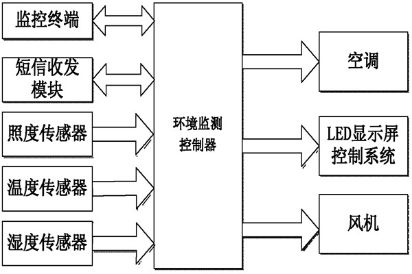 環(huán)境監(jiān)測系統(tǒng)的亮點！