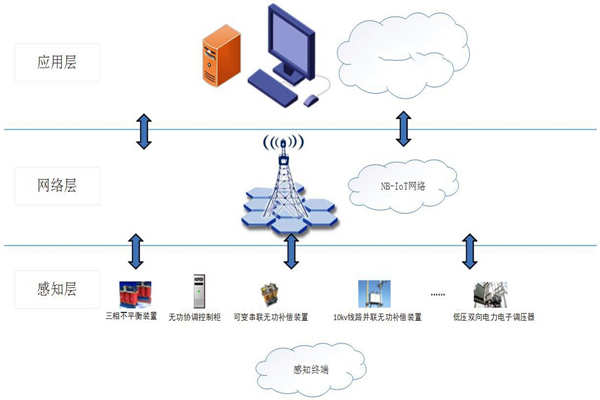 能耗在線監(jiān)測系統(tǒng)物聯(lián)網(wǎng)分層網(wǎng)絡架構(gòu)！