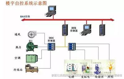 樓宇自控，樓宇自控系統(tǒng)