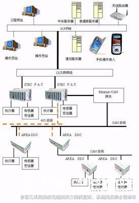 樓宇自控介紹，建筑智能化