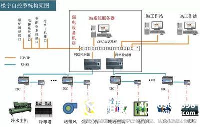 建筑樓宇自控，智慧建筑，智慧城市