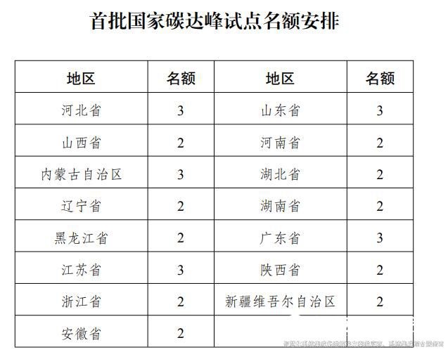 裕乾解讀：《國家碳達(dá)峰試點建設(shè)方案》