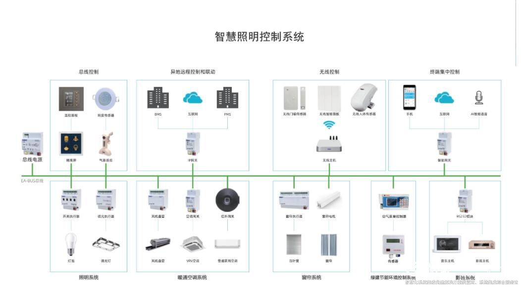 樓宇自控最全知識點匯總 簡單實用三分鐘就懂（收藏）4