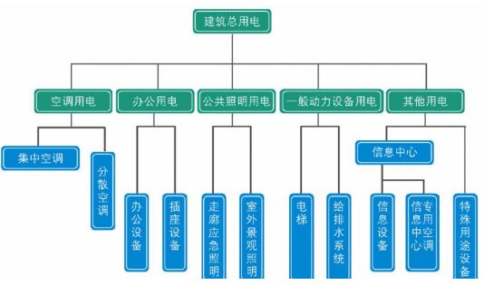 建筑能效監(jiān)管系統(tǒng)的組成方案-建筑能耗節(jié)能管控平臺(tái)