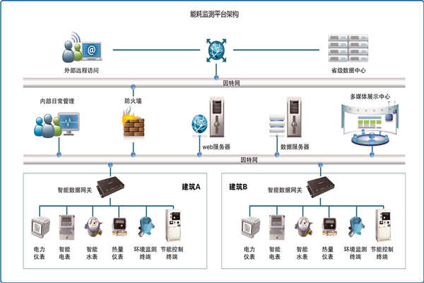 能耗在線監(jiān)測(cè)是怎樣省電的？(圖1)