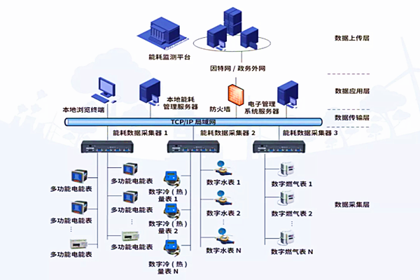 山東華杰新型環(huán)保建材有限公司能耗在線監(jiān)測案例(圖2)